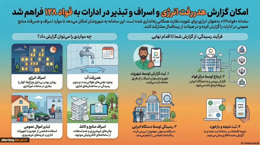 فراهم شدن امکان گزارش دهی در خصوص هدر رفت انرژی، اسراف و تبذیر در ادارات به فواد 128